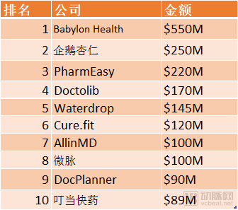 Rock Health 和 StartUp Health 数据总结2019，全球数字医疗融资总额下降