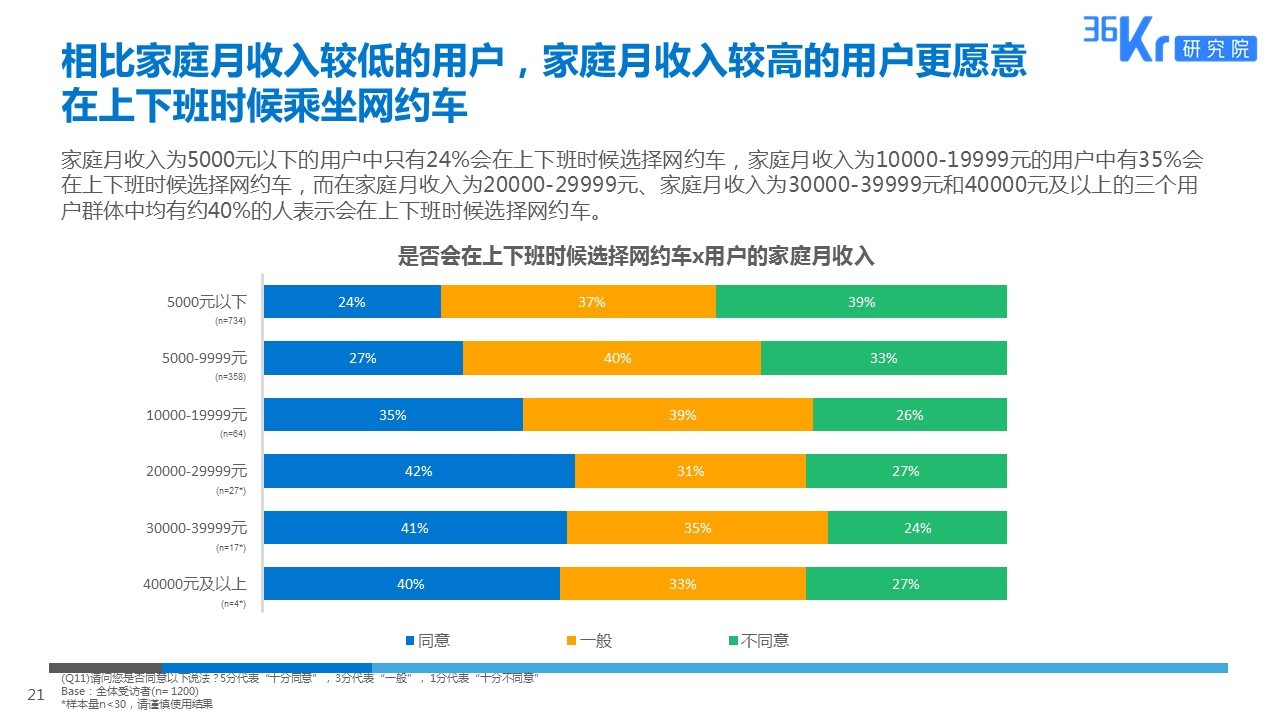 智慧出行，让天下没有难打的车 | 网约车用户调研报告