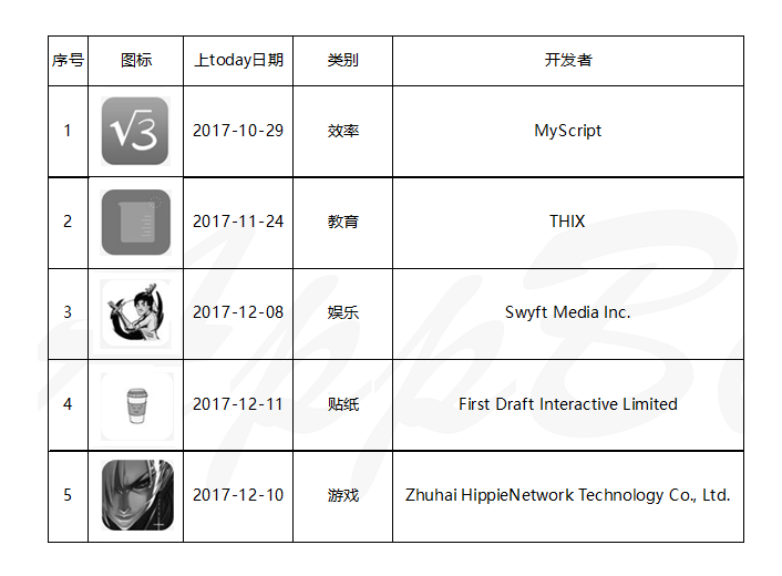 36氪首发 | 苹果Today最喜欢推荐哪些App？推荐后效果怎么样？