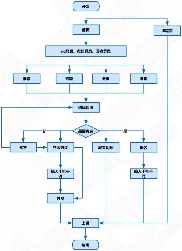 观察了BAT和网易的在线教育平台之后，我们得出了一些结论