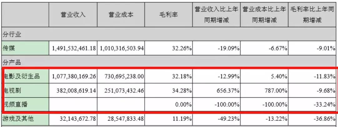 我们分析了32份年报：影视公司现金流大失血，纷纷易主