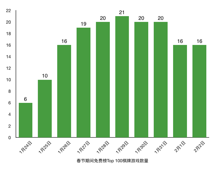 腾讯、字节跳动重点布局的这个品类，在春节档迎来了一波爆发