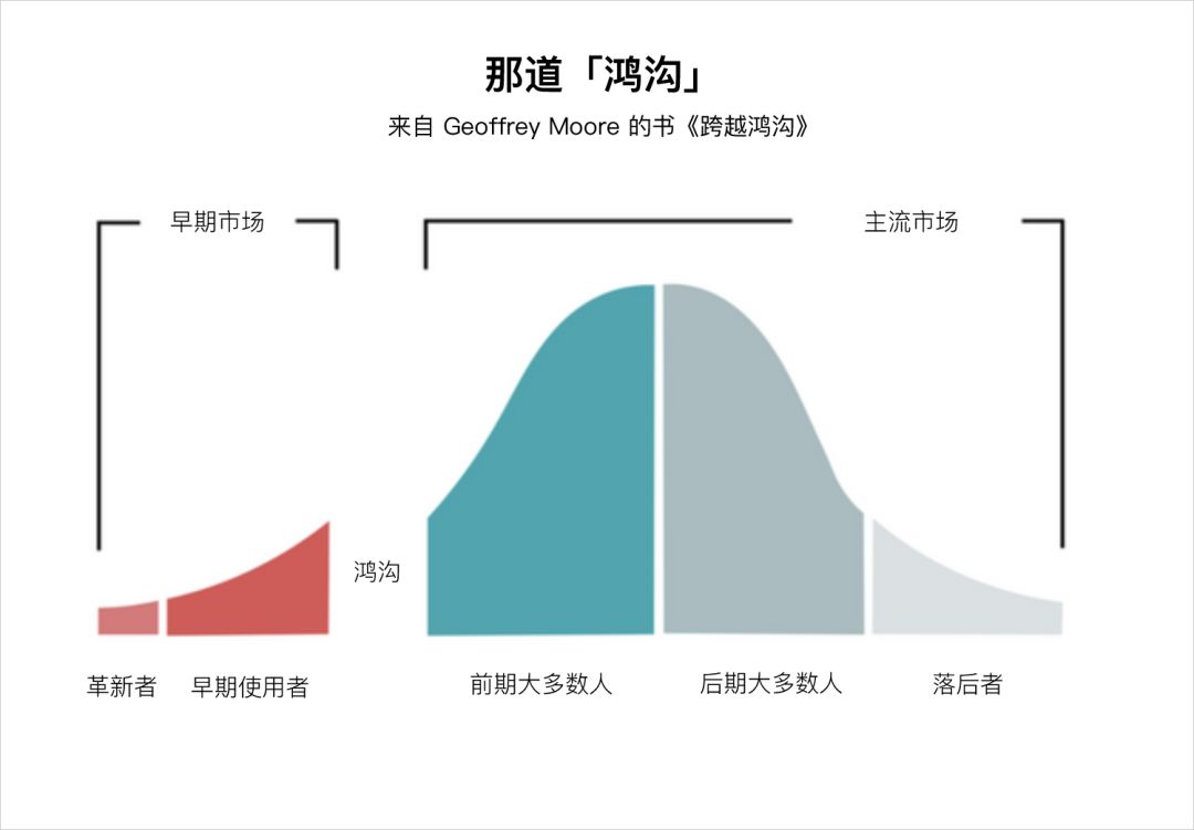 帮助创业公司跨越鸿沟的 5  个产品营销方法