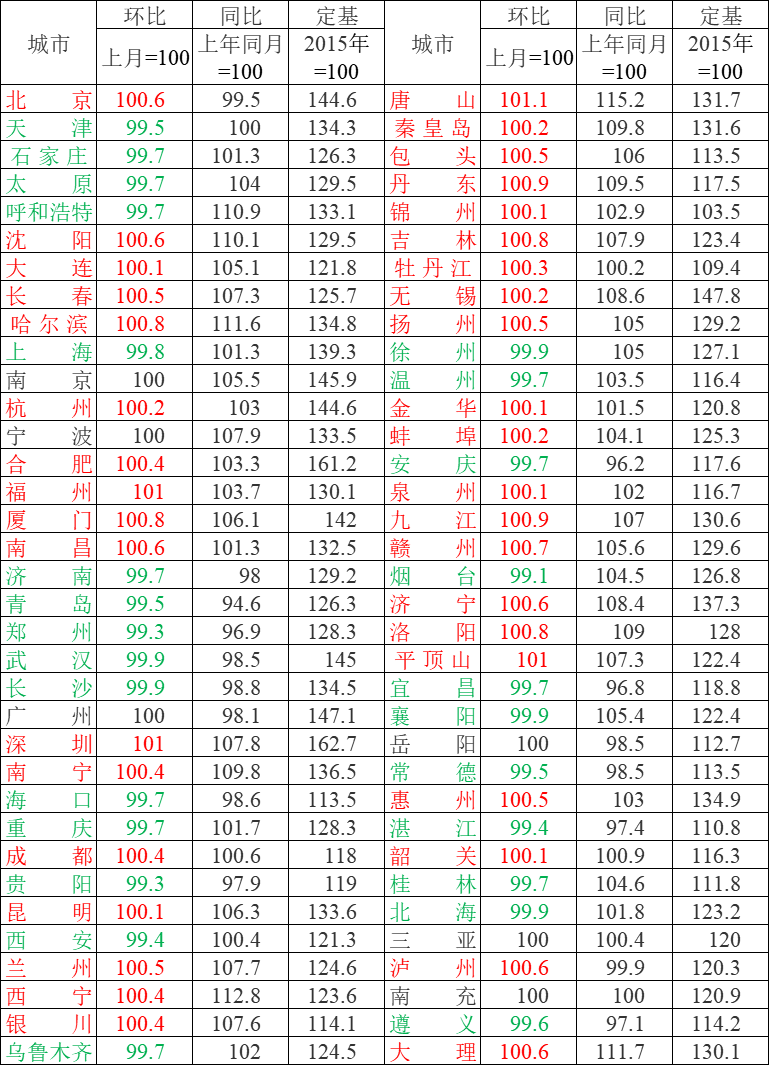 统计局公布70城房价 50城环比上涨扬州领跑