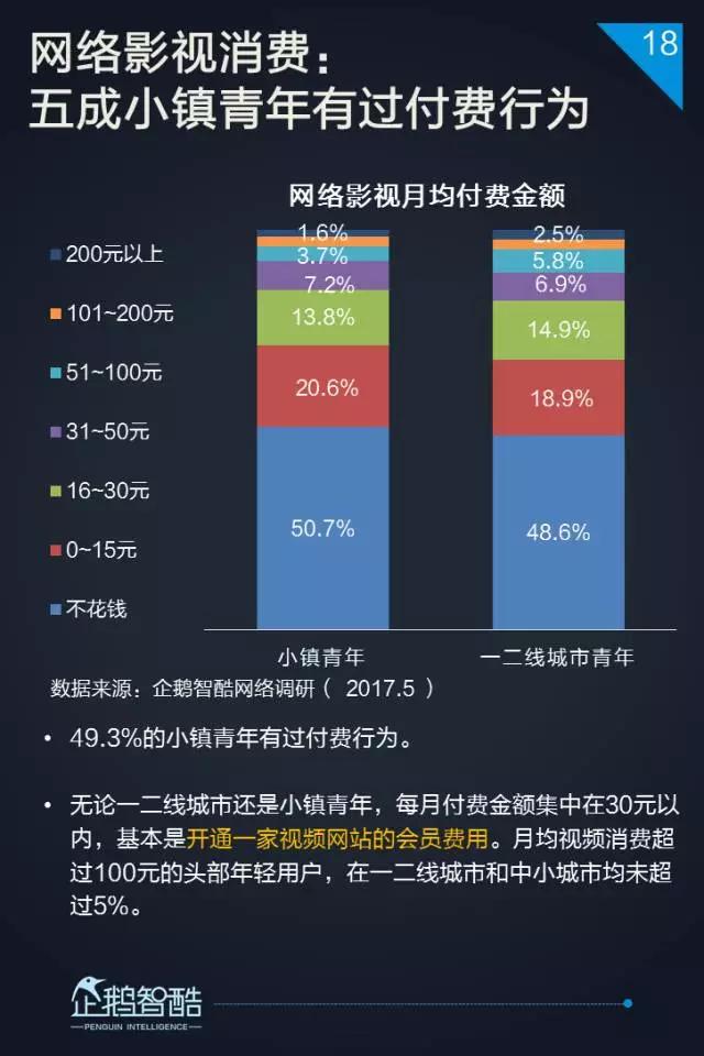 2017小镇青年泛娱乐白皮书：三到六线城市年轻人最爱网游和影视