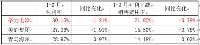 格力电器三季报超美的、海尔，但董大姐能否赢10亿赌局仍有悬念