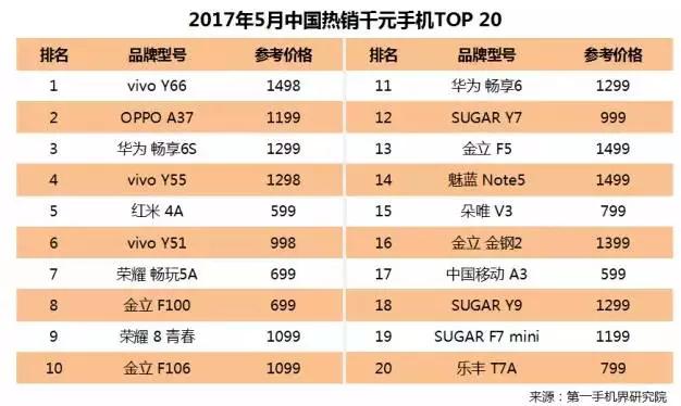 干掉山寨小厂商之后，国产百元机、老人机也开始走向末路