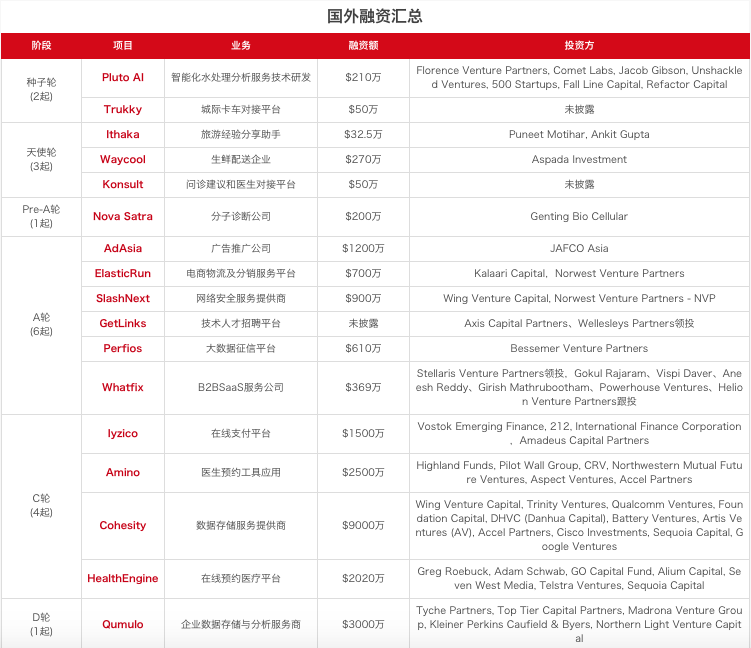 【每日投融资速递】魔宝电源、出门问问、Wecash 闪银等 54 家公司获得融资——2017.4.5