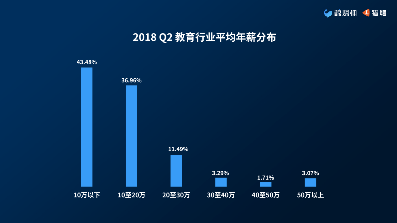 2018教育行业中高端人才大数据报告：北京平均年薪超20万