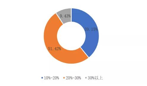 加华分享：新型肺炎疫情对我国大中型企业影响调研报告