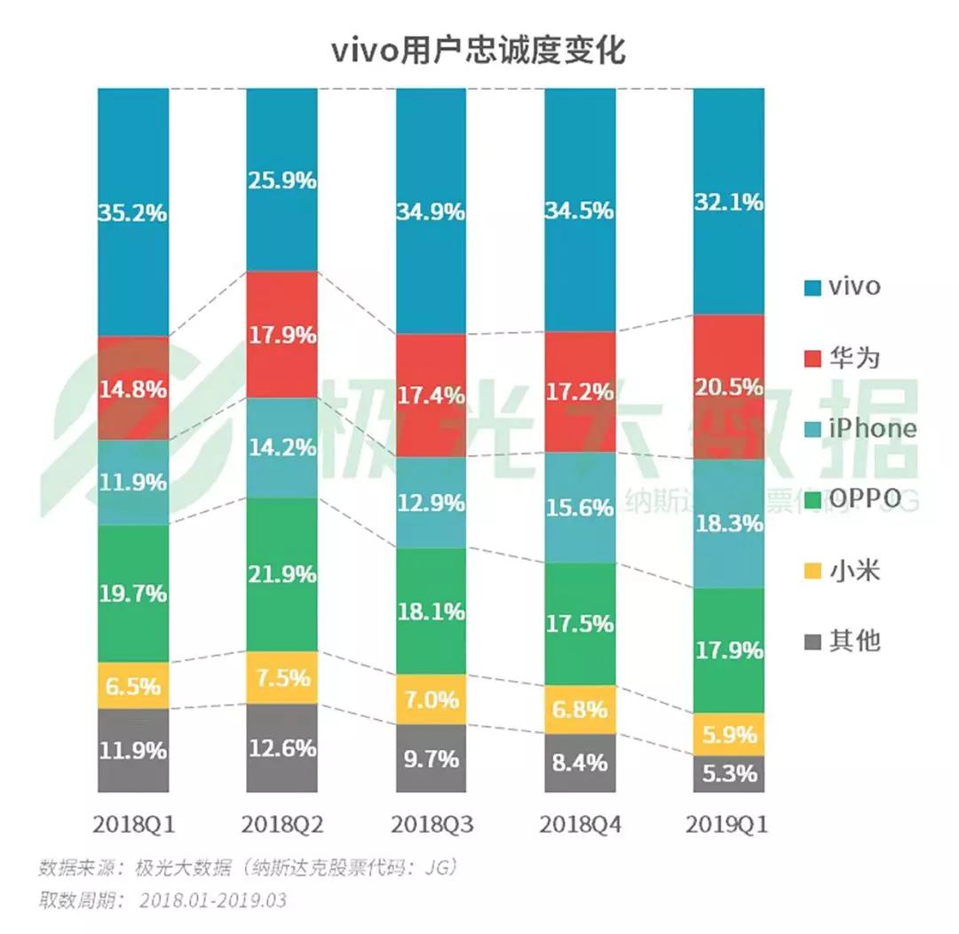 2019年Q1智能手机行业研究：苹果保有率跌至第三，华为和OPPO名列头两位