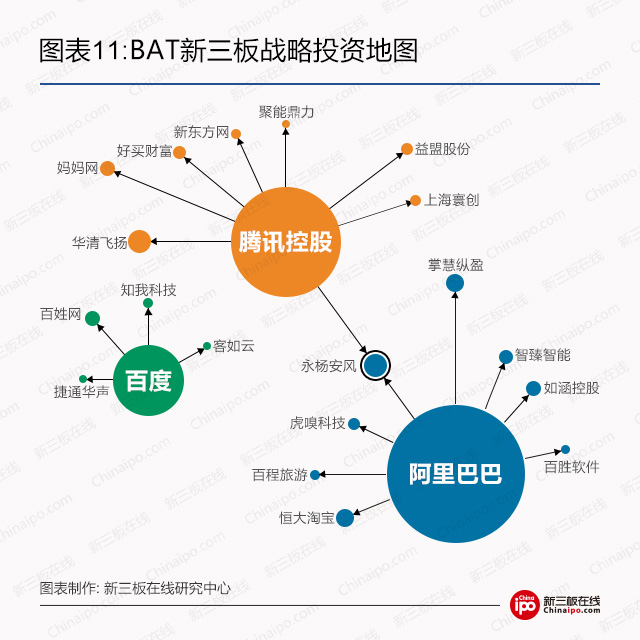 新三板资本系研究：BAT新三板跑马圈地哪家强？