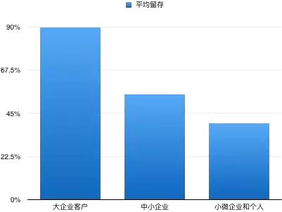 2016 中国SaaS创业者运营情况调查：关于收入、规模、成本与未来