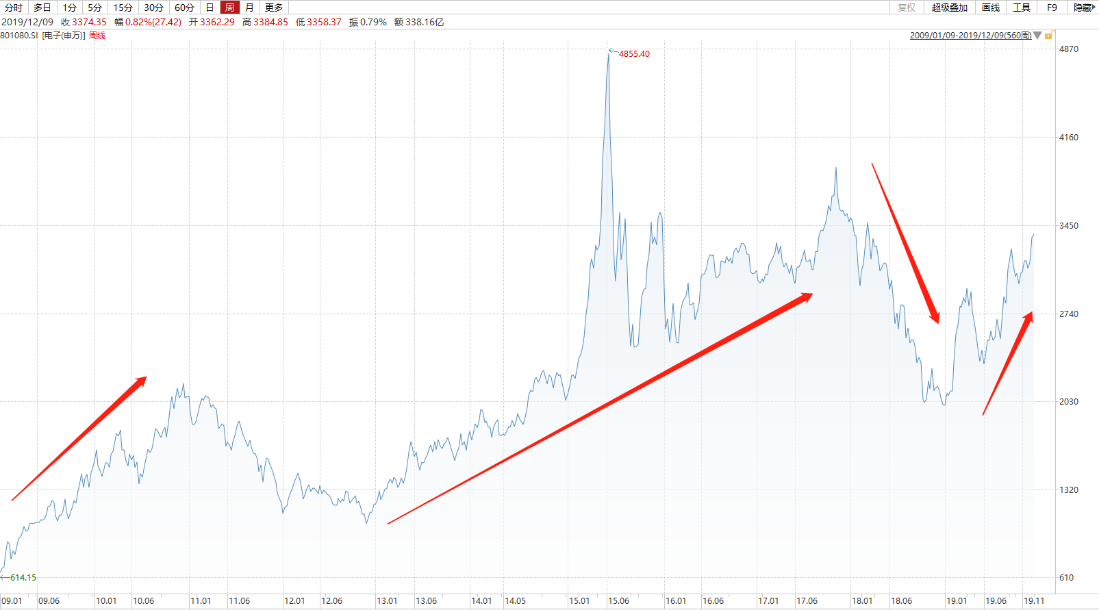 2009-2019：十年磨一剑，电子行业的风采与隐忧