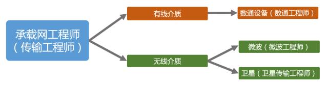 “通信工程师”到底是干啥的？