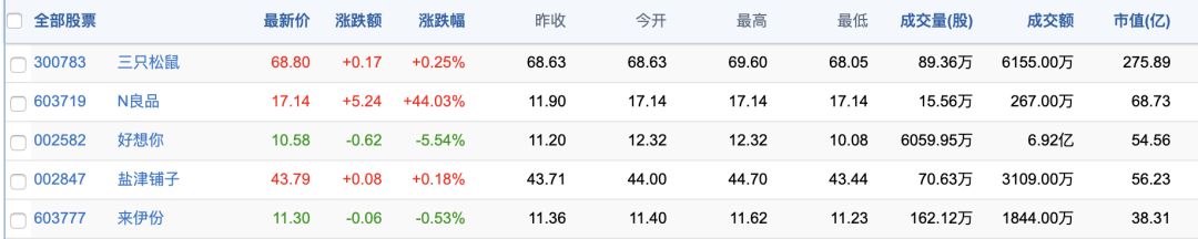 零食“冰火两重天”：良品铺子上市首日暴涨44%，百草味却遭二度卖身