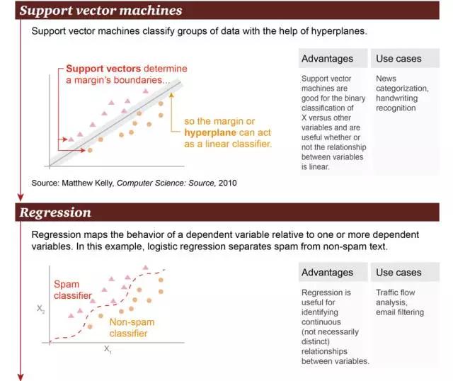 三张图读懂机器学习：基本概念、五大流派与九种常见算法