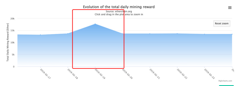 ETH周报（2月18日-2月24日）：核心开发者怒退以太坊社群；硬分叉升级别忘了更新客户端