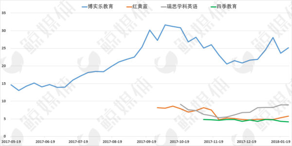 图解27家美股、港股教育上市公司2017年的跌宕起伏 