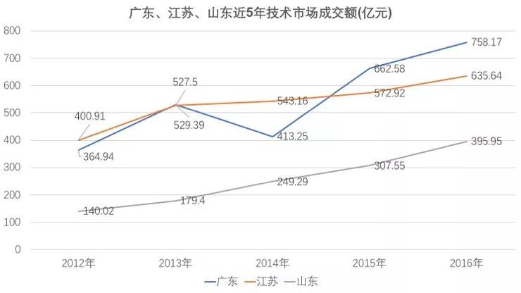 山东与广东、江苏的真实差距真的很大吗？