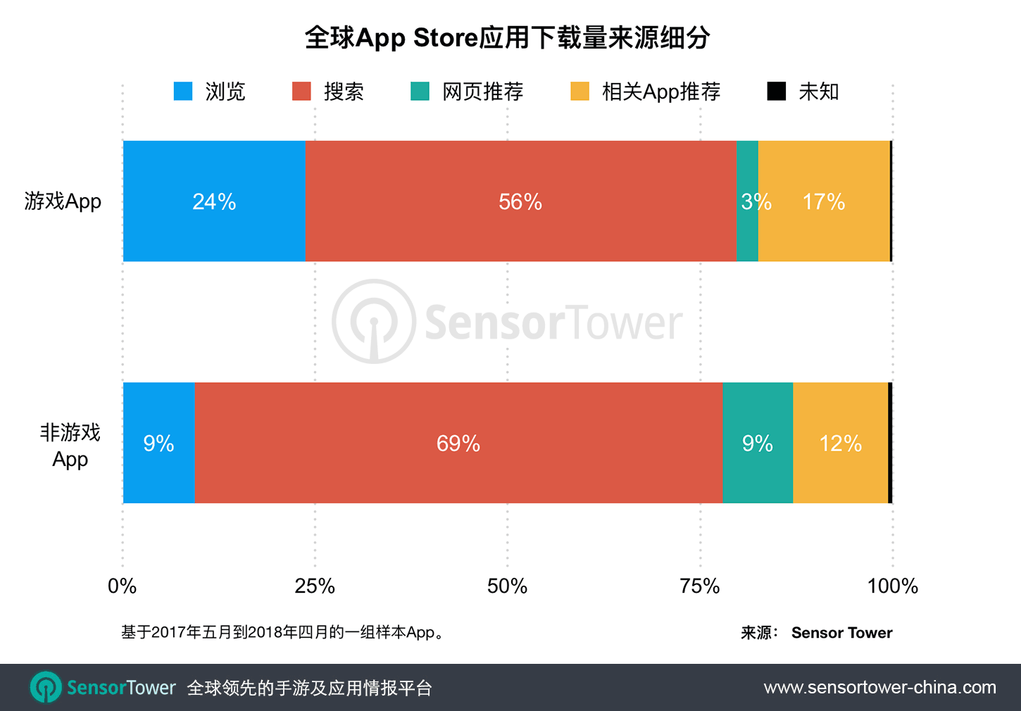 新版App Store亮相以来，全球用户在商店中的浏览推动了15%的下载量，高于改版前