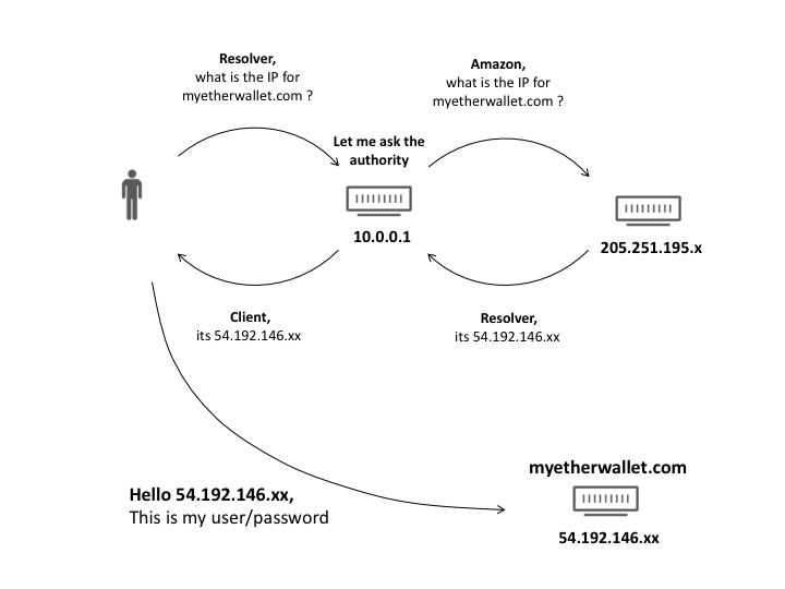 由Myetherwallet事件引发的思考：如何在DNS攻击中全身而退？