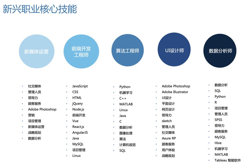 进入大学的那一刻，你就失业了：下一个五年你该何去何从？