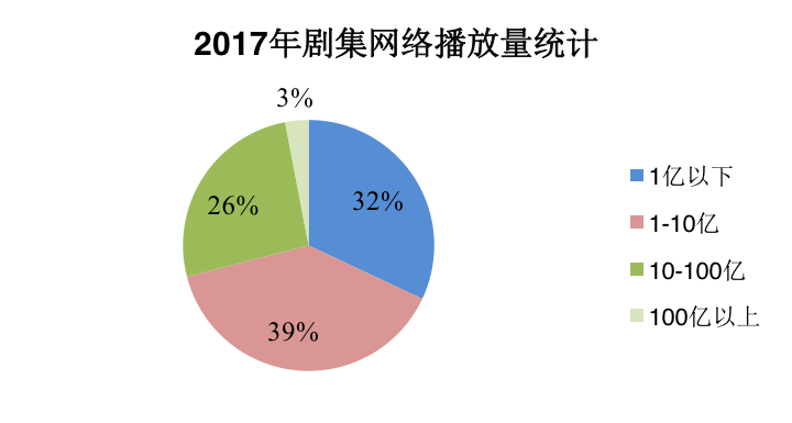 资本寒冬、行业调整，影视剧行业天花板有多高？