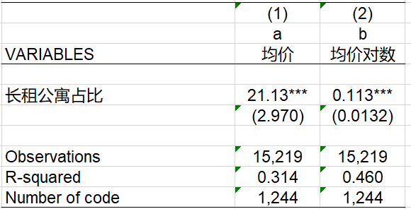 长租公寓拉涨了北京房租，上海会是下一个吗？