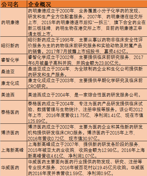 中国研发外包市场2020年将接近千亿，龙头企业或成为医药“第一股”