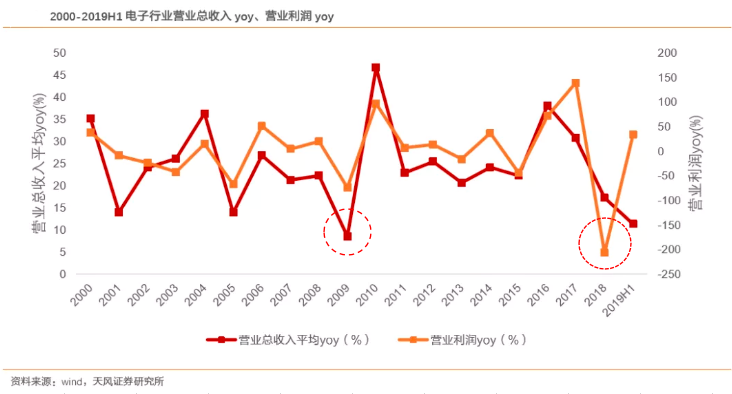 2009-2019：十年磨一剑，电子行业的风采与隐忧