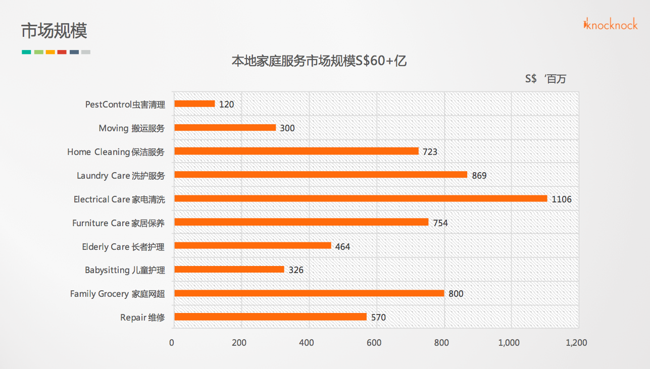 O2O 会是东南亚市场的新机会点吗？“KnocKnocK到家”要做东南亚版的e袋洗 | 出海