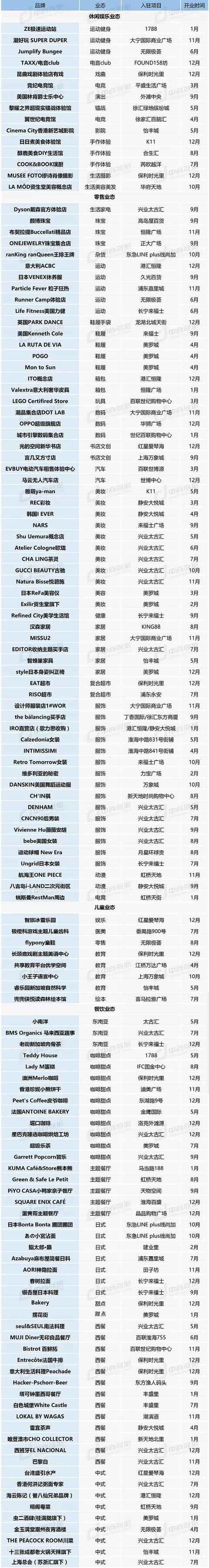 2017全国品牌首店京沪汇总，北京新商业发展机遇可期