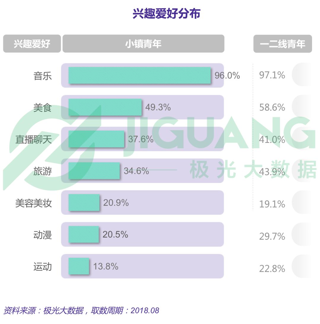 小镇青年娱乐消费出行全解析：手游视频和网购，每日直播不离手