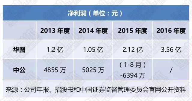 华图、中公争相启动IPO，职业教育细分赛道将迎来上市潮？