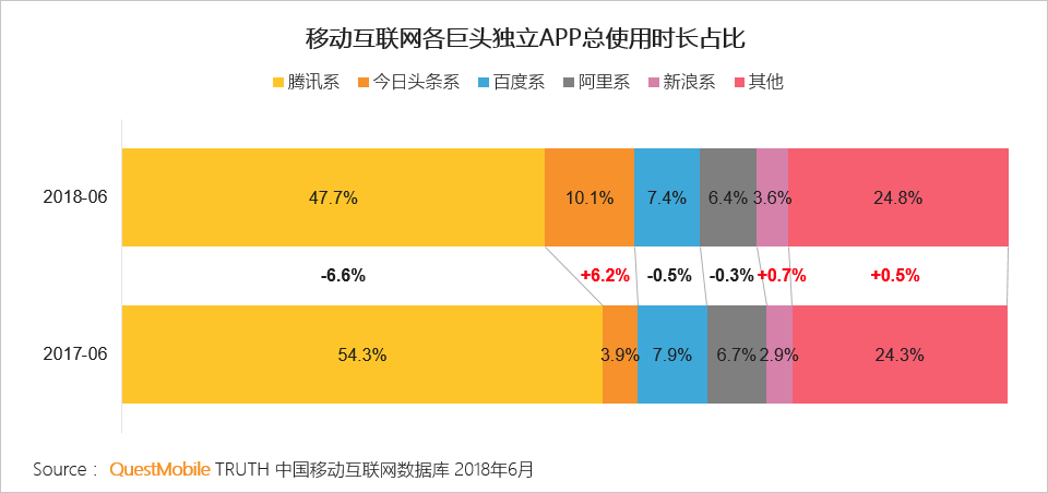 中国移动互联网2018半年大报告：上市潮背后的“存量江湖”争夺战