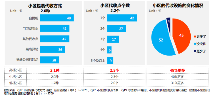 快递来了家里却经常没人？四类代收服务成主要收件方式