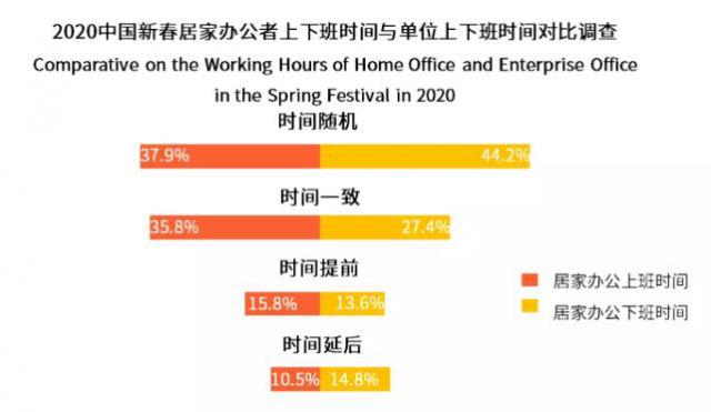 “云办公”大数据来了，四成人日均办公时间延长