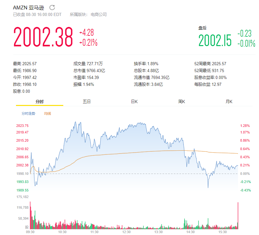 股价破2000美元后，分析师称亚马逊未来3—5年市值或翻倍