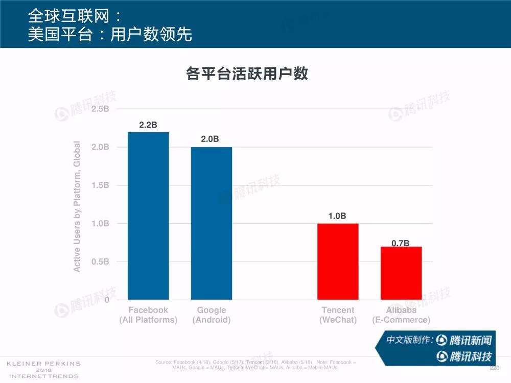 【完整版】2018互联网女皇趋势报告：全球互联网用户出现个位数增长