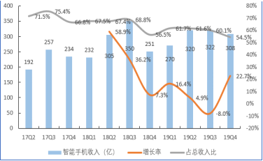 小米集团：不负众望2019，砥砺前行2020