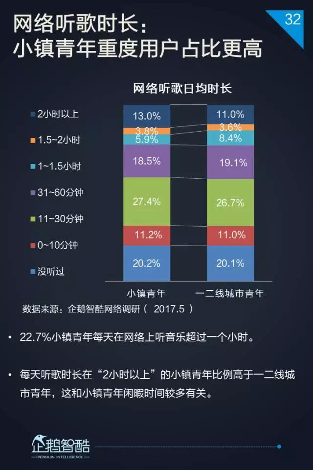 2017小镇青年泛娱乐白皮书：三到六线城市年轻人最爱网游和影视