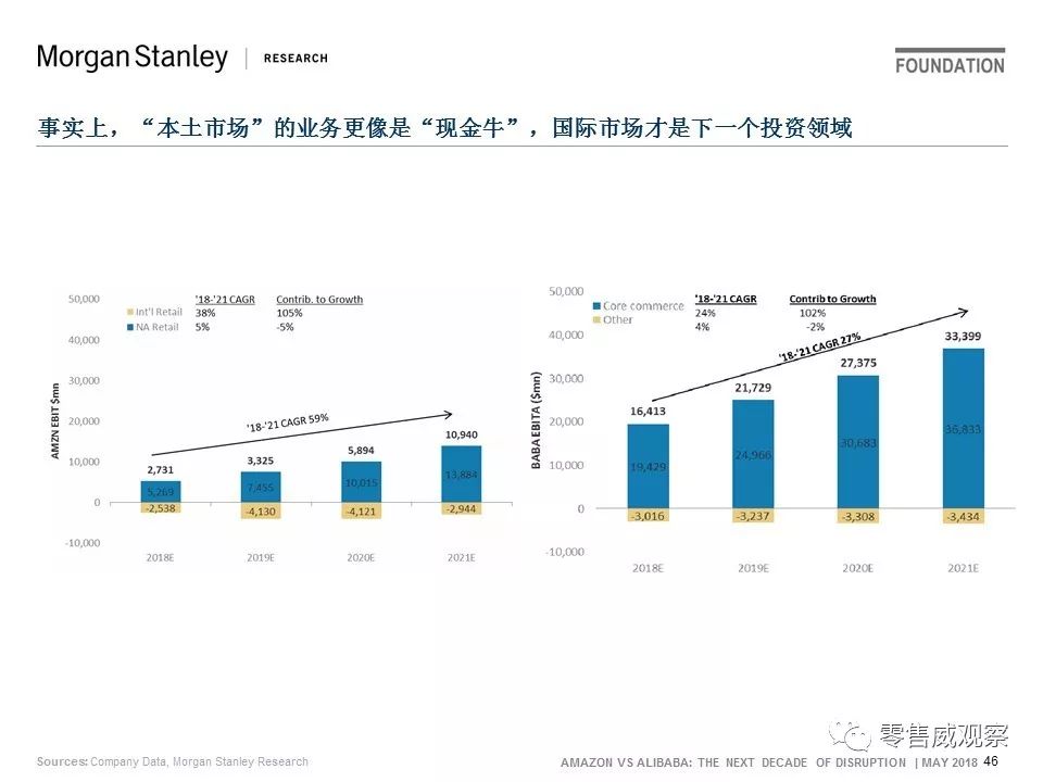 JP Morgan：未来10年，阿里的机会是亚马逊的一倍
