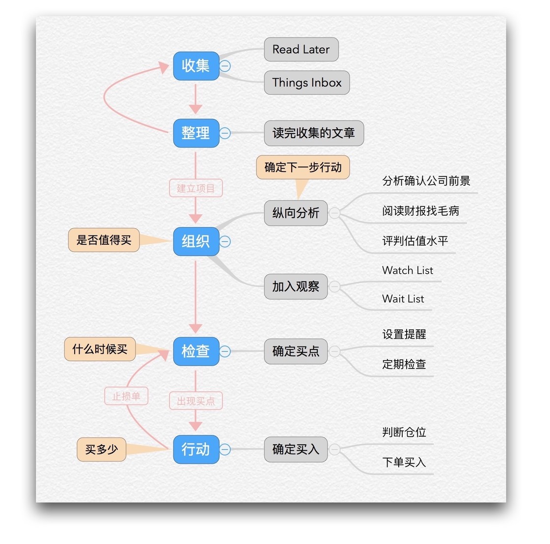 我如何将 GTD 结合到投资工作流中