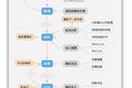 我如何将 GTD 结合到投资工作流中
