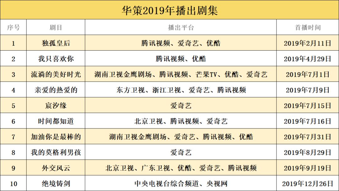 2019头部电视剧公司成绩单：腾讯影业异军突起、华策去库存明显