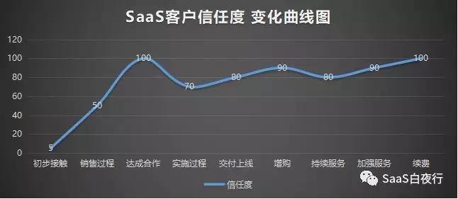 客户信任度曲线与转介绍漏斗模型 | SaaS创业路线图（41）