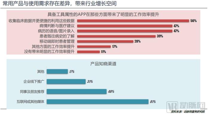 医生移动APP战局进入中盘，实用、业务协作成致胜关键