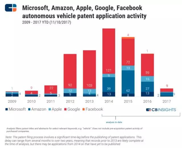 从谷歌亚马逊苹果微软脸书的9年专利之争，看5大巨头在AI行业的未来10年之争