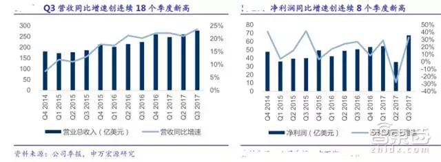 31家科技巨头的2018年走位，TMT行业明年走势如何？